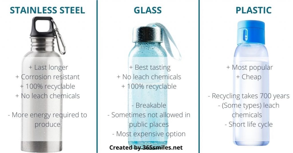 Buy a reusable water bottle 365 Smiles